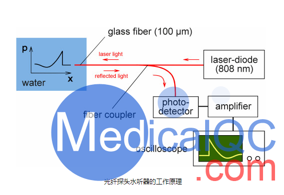 FOPH2000光導(dǎo)纖維水聽器,FOPH2000光纖水聽器原理：